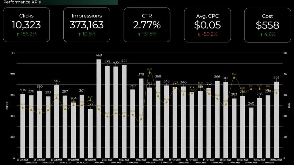A performance KPI dashboard showing clicks, impressions, click-through rate, average cost per click and cost