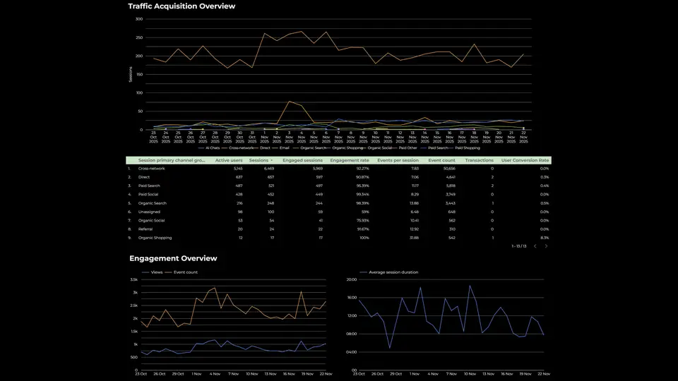 A traffic acquisition and engagement overview report with trend lines